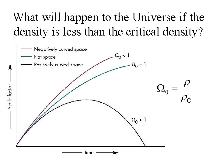 What will happen to the Universe if the density is less than the critical