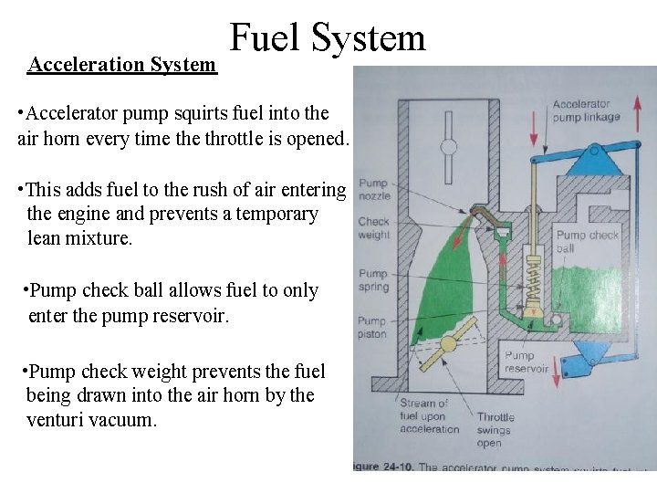 Acceleration System Fuel System • Accelerator pump squirts fuel into the air horn every