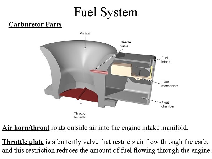 Fuel System Carburetor Parts Air horn/throat routside air into the engine intake manifold. Throttle