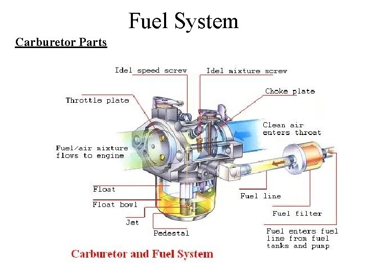 Fuel System Carburetor Parts 
