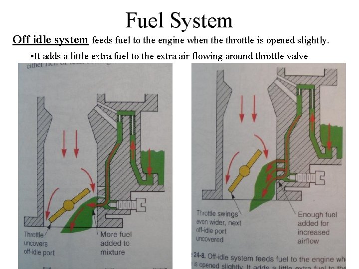 Fuel System Off idle system feeds fuel to the engine when the throttle is