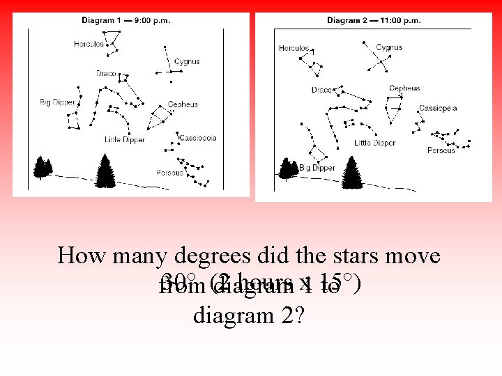 How many degrees did the stars move 30° (2 hours x 1 15°) from