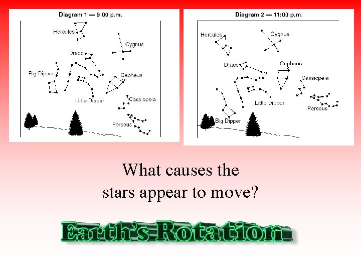 What causes the stars appear to move? 