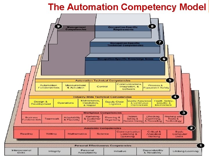 The Automation Competency Model Introduction and Review 29 