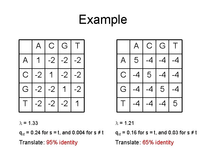 Example A C G T A 1 -2 -2 -2 A C G T