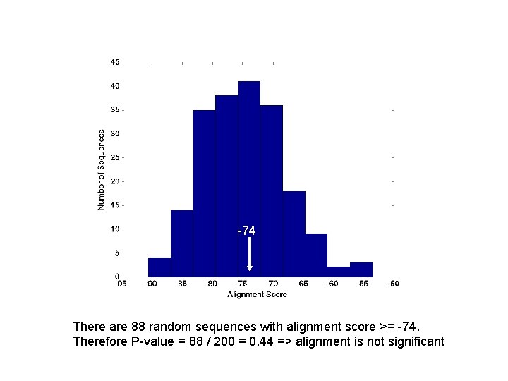 -74 There are 88 random sequences with alignment score >= -74. Therefore P-value =