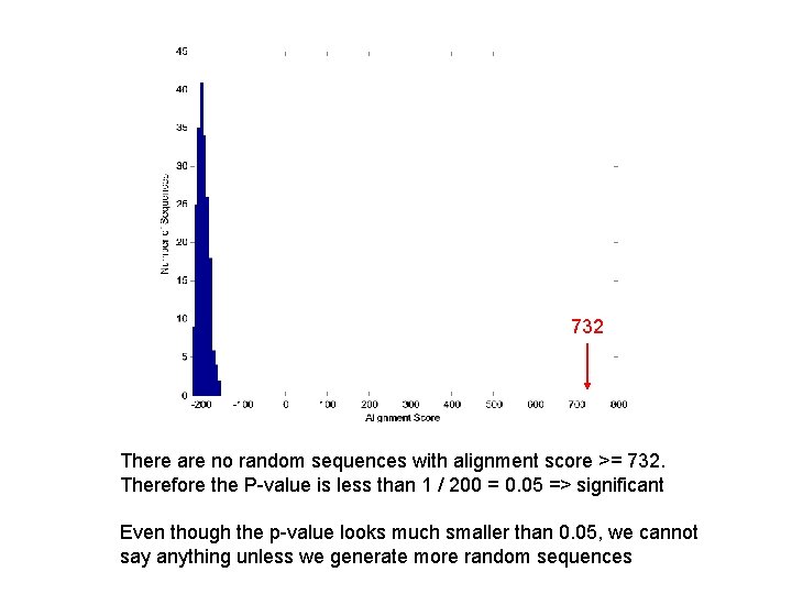 732 There are no random sequences with alignment score >= 732. Therefore the P-value