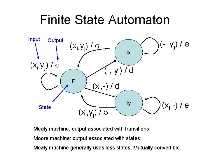 Finite State Automaton Input Output (xi, yj) / (-, yj) / d F State Finite State Automaton Input Output (xi, yj) / (-, yj) / d F State