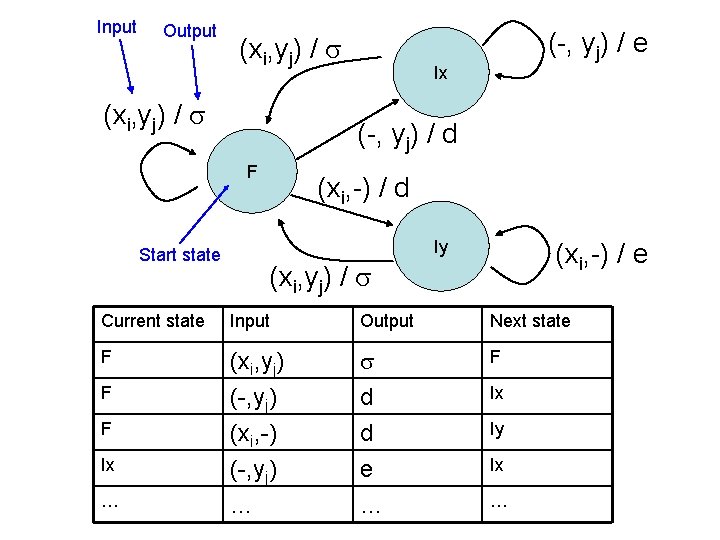 Input Output (xi, yj) / Ix (-, yj) / d F Start state (-,