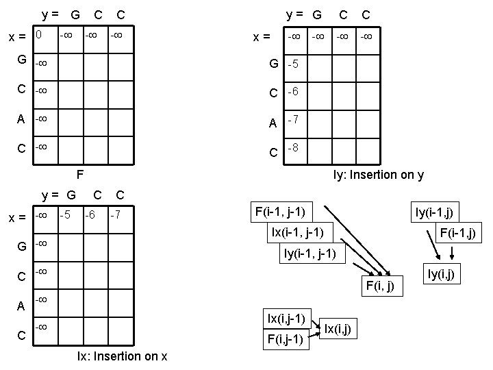 y = G C C x = 0 - - - y = G