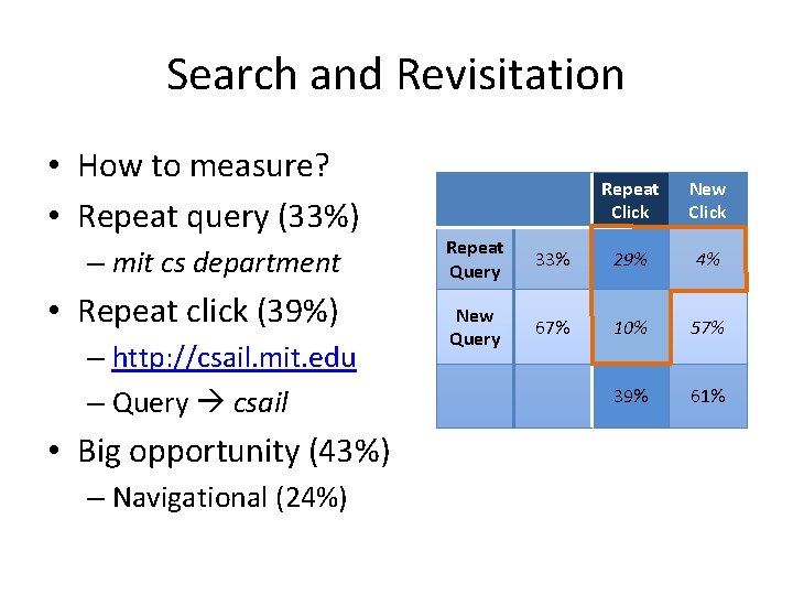 Search and Revisitation • How to measure? • Repeat query (33%) – mit cs