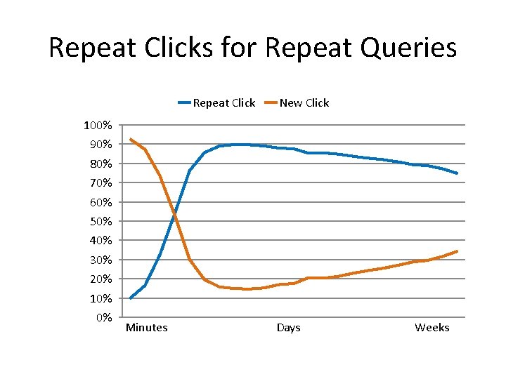 Repeat Clicks for Repeat Queries Repeat Click New Click 100% 90% 80% 70% 60%