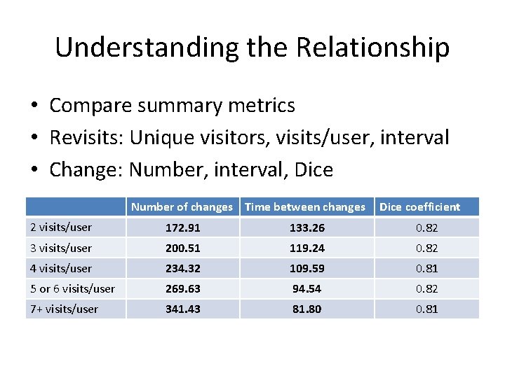 Understanding the Relationship • Compare summary metrics • Revisits: Unique visitors, visits/user, interval •