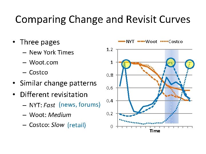 Comparing Change and Revisit Curves • Three pages – New York Times – Woot.