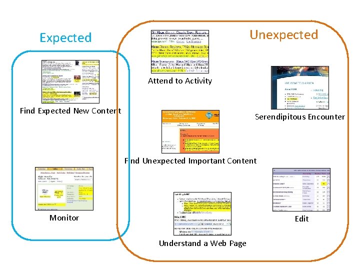 Unexpected Expected Attend to Activity Find Expected New Content Serendipitous Encounter Find Unexpected Important