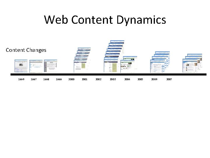 Web Content Dynamics Content Changes 1996 1997 1998 1999 2000 2001 2002 2003 2004