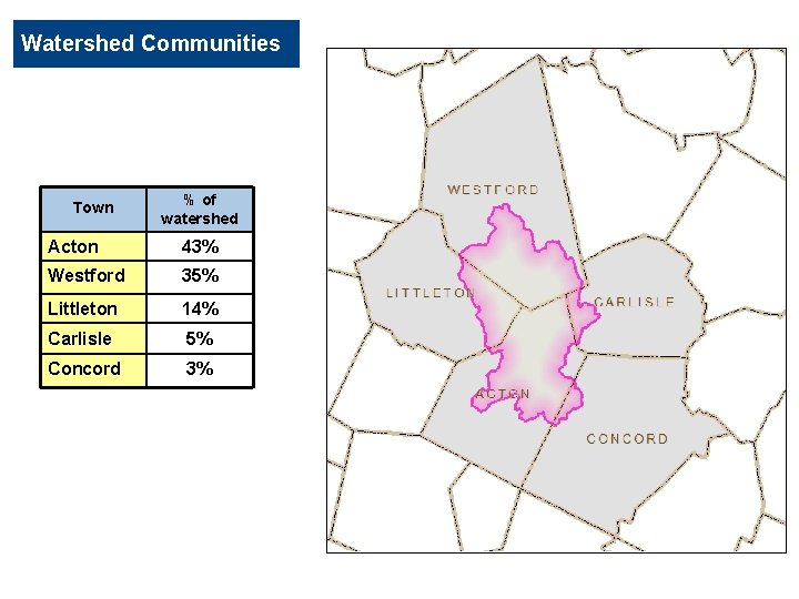 Watershed Communities Town % of watershed Acton 43% Westford 35% Littleton 14% Carlisle 5%