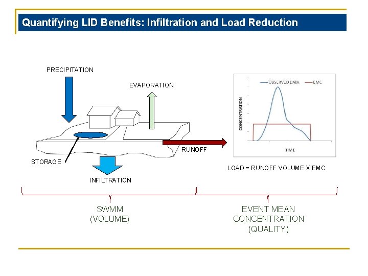 Quantifying LID Benefits: Infiltration and Load Reduction PRECIPITATION EVAPORATION RUNOFF STORAGE LOAD = RUNOFF