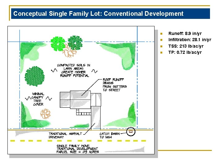 Conceptual Single Family Lot: Conventional Development n n Runoff: 8. 9 in/yr Infiltration: 28.