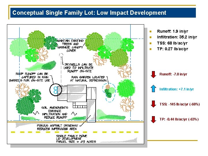 Conceptual Single Family Lot: Low Impact Development n n Runoff: 1. 9 in/yr Infiltration: