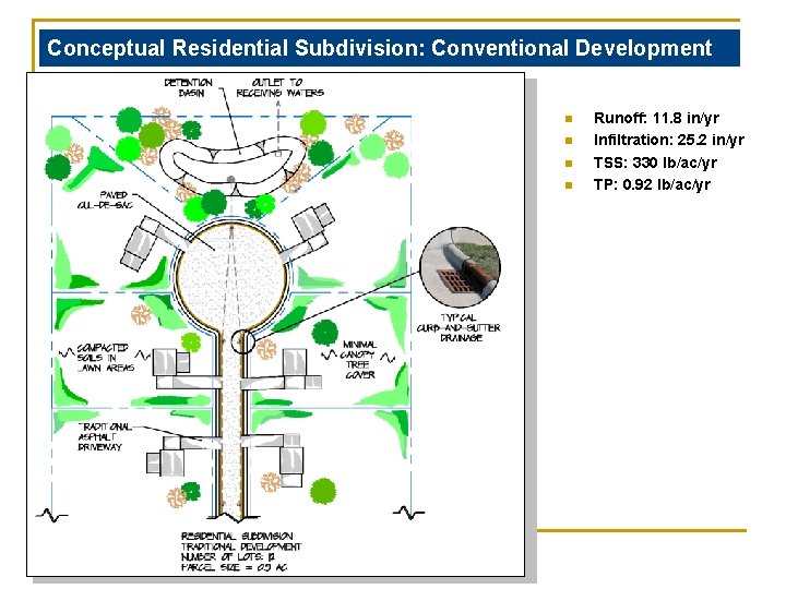 Conceptual Residential Subdivision: Conventional Development n n Runoff: 11. 8 in/yr Infiltration: 25. 2