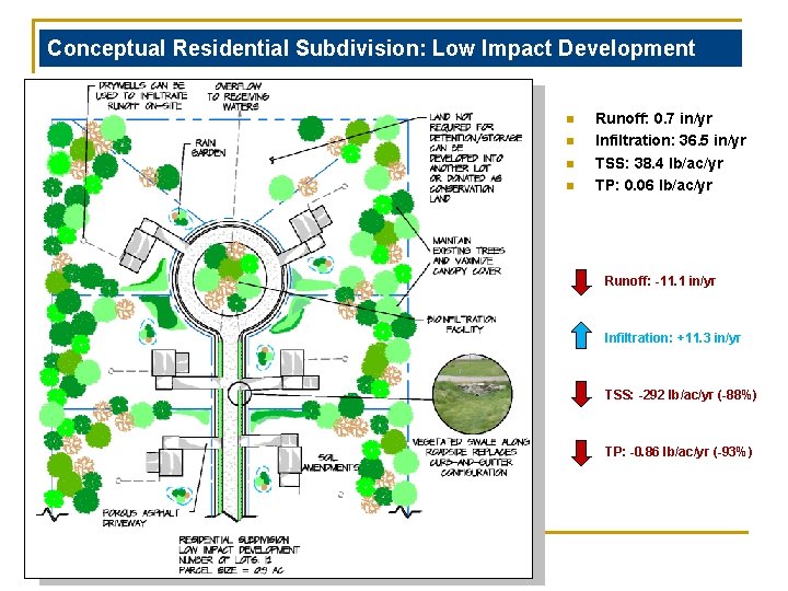 Conceptual Residential Subdivision: Low Impact Development n n Runoff: 0. 7 in/yr Infiltration: 36.