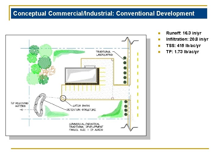 Conceptual Commercial/Industrial: Conventional Development n n Runoff: 16. 3 in/yr Infiltration: 20. 8 in/yr