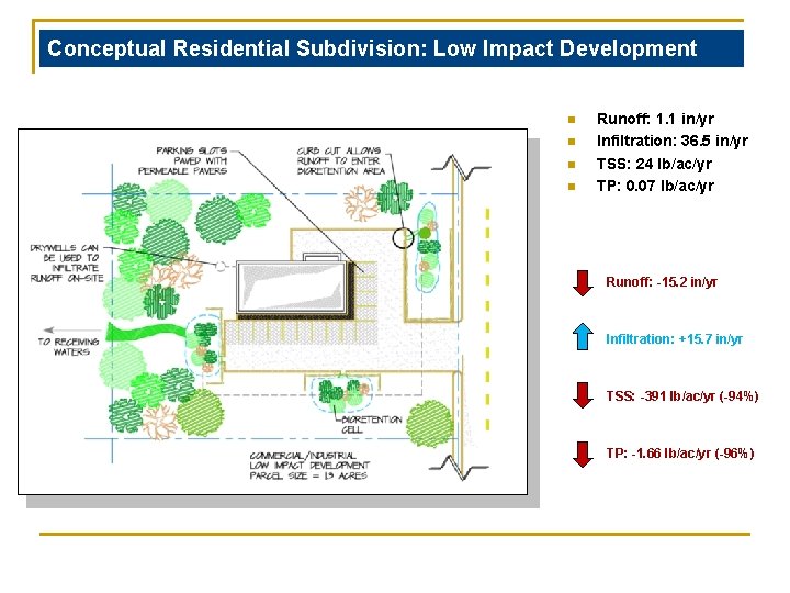Conceptual Residential Subdivision: Low Impact Development n n Runoff: 1. 1 in/yr Infiltration: 36.