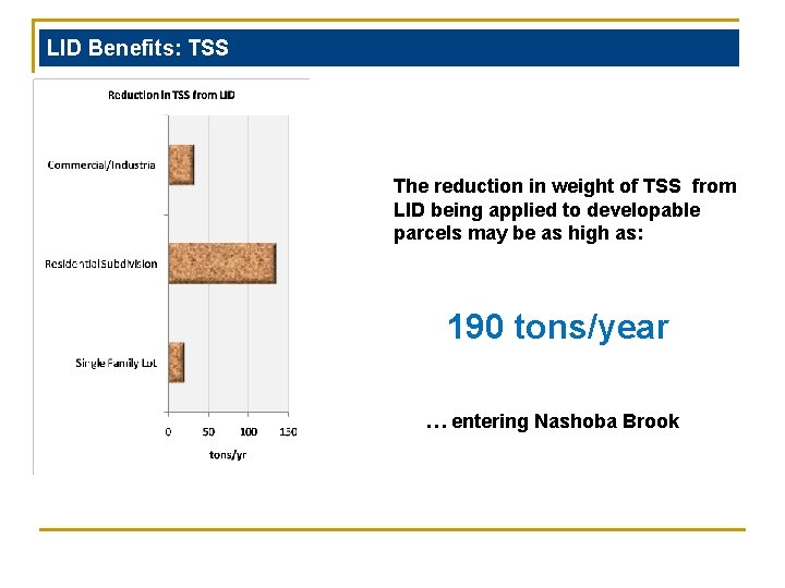 LID Benefits: TSS The reduction in weight of TSS from LID being applied to