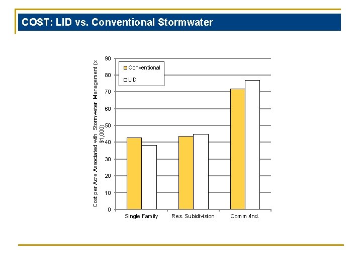 Cost per Acre Associated with Stormwater Management (x $1, 000) COST: LID vs. Conventional