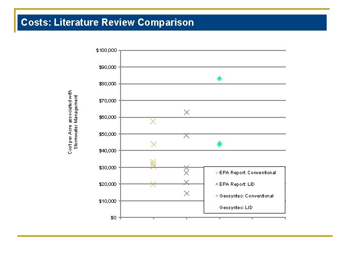 Costs: Literature Review Comparison $100, 000 $90, 000 Cost per Acre associated with Stormwater