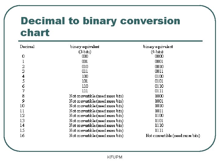 Decimal to binary conversion chart KFUPM 