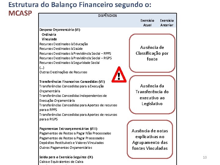 Estrutura do Balanço Financeiro segundo o: MCASP DISPÊNDIOS Exercício Atual Despesa Orçamentária (VI) Ordinária