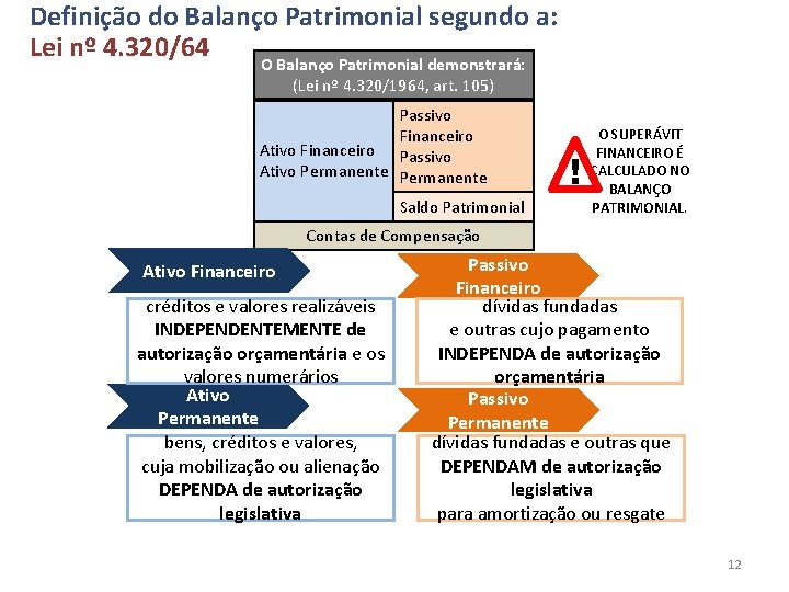 Definição do Balanço Patrimonial segundo a: Lei nº 4. 320/64 O Balanço Patrimonial demonstrará: