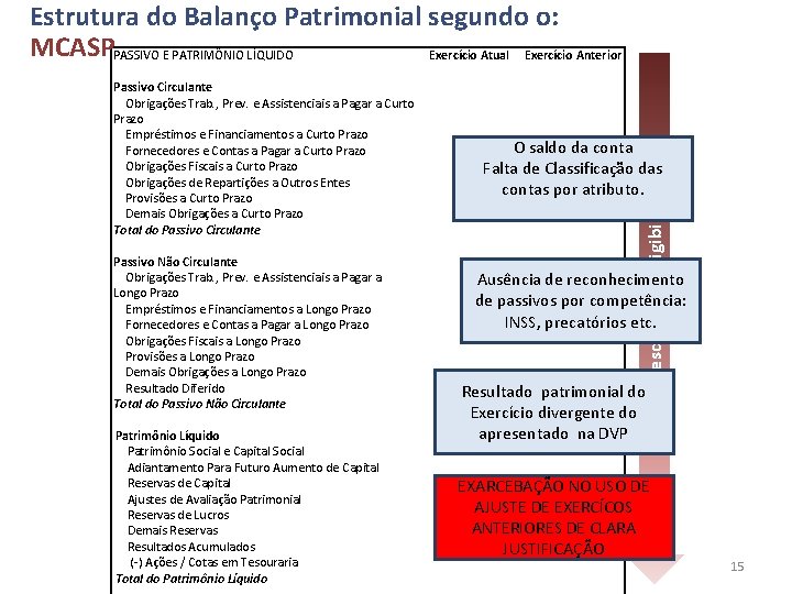 Estrutura do Balanço Patrimonial segundo o: MCASPPASSIVO E PATRIMÔNIO LÍQUIDO Exercício Atual Exercício Anterior