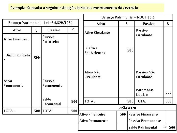 Exemplo: Suponha a seguinte situação inicial no encerramento do exercício. Balanço Patrimonial – NBC