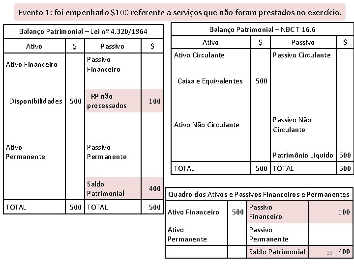 Evento 1: foi empenhado $100 referente a serviços que não foram prestados no exercício.