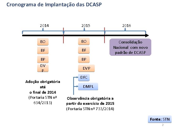 Cronograma de Implantação das DCASP 2014 2015 BO BO BF BF BP DV P