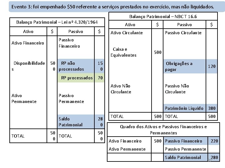 Evento 3: foi empenhado $50 referente a serviços prestados no exercício, mas não liquidados.