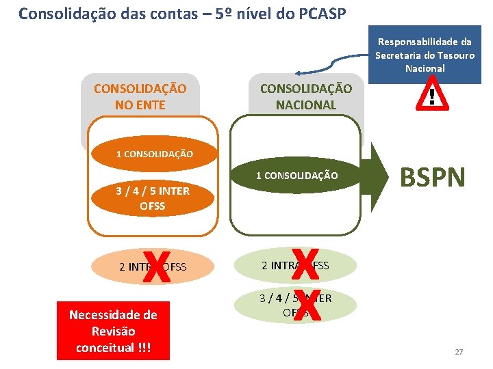 Consolidação das contas – 5º nível do PCASP Responsabilidade da Secretaria do Tesouro Nacional