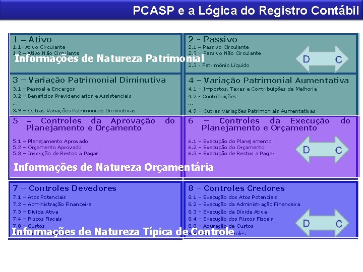 PCASP e a Lógica do Registro Contábil 1 – Ativo 2 - Passivo 2.