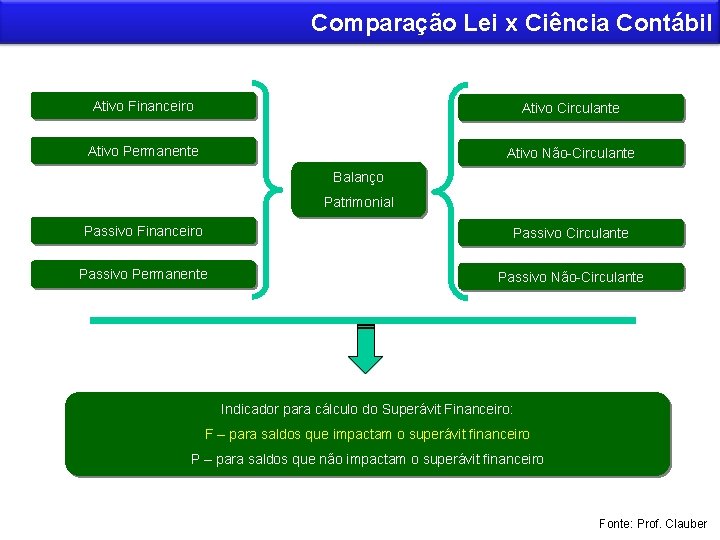 Comparação Lei x Ciência Contábil Ativo Financeiro Ativo Circulante Ativo Permanente Ativo Não-Circulante Balanço