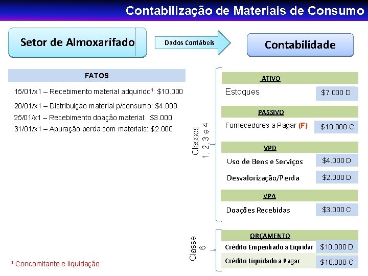 Contabilização de Materiais de Consumo Setor de Almoxarifado Contabilidade Dados Contábeis FATOS ATIVO Estoques