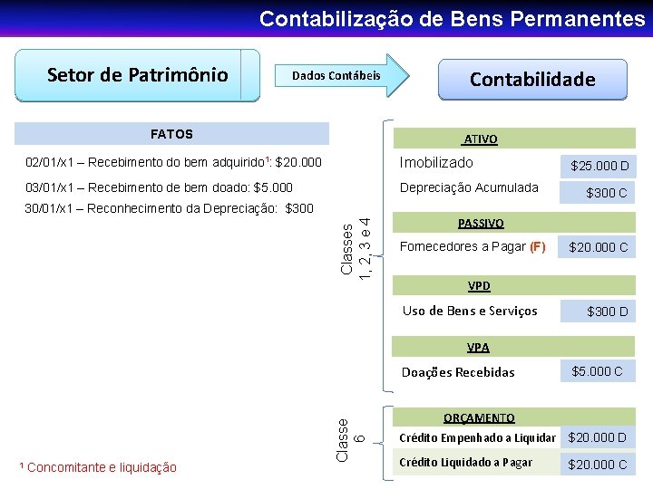 Contabilização de Bens Permanentes Setor de Patrimônio Dados Contábeis FATOS Contabilidade ATIVO 02/01/x 1