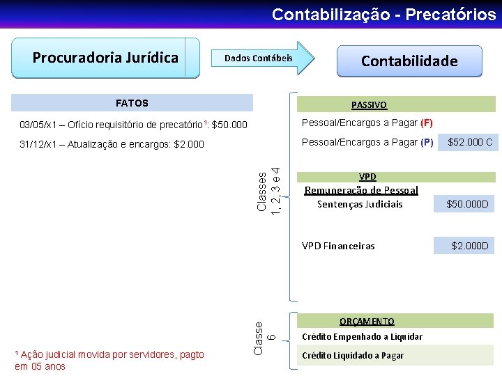 Contabilização - Precatórios Procuradoria Jurídica Dados Contábeis Contabilidade PASSIVO 03/05/x 1 – Ofício requisitório