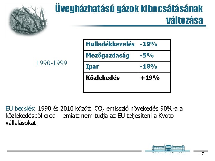 Üvegházhatású gázok kibocsátásának változása Hulladékkezelés -19% 1990 -1999 Mezőgazdaság -5% Ipar -18% Közlekedés +19%