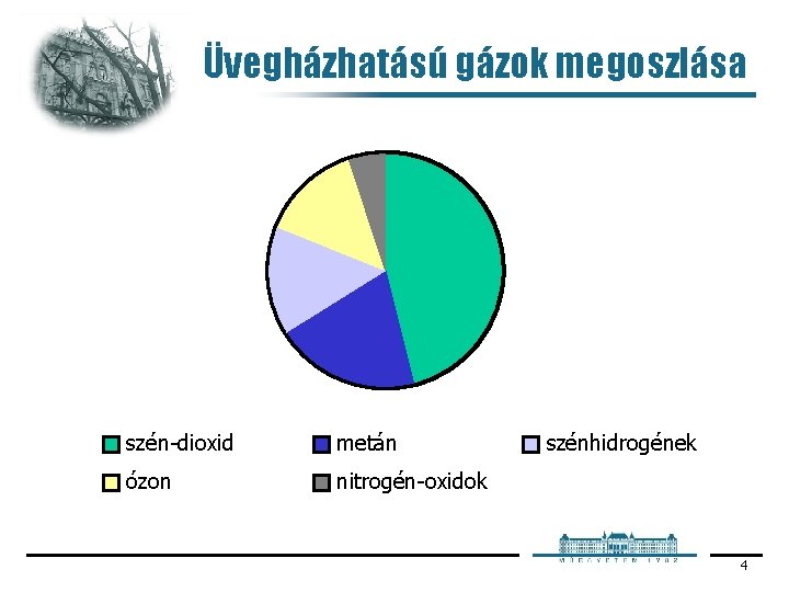 Üvegházhatású gázok megoszlása szén dioxid metán ózon nitrogén oxidok szénhidrogének 4 