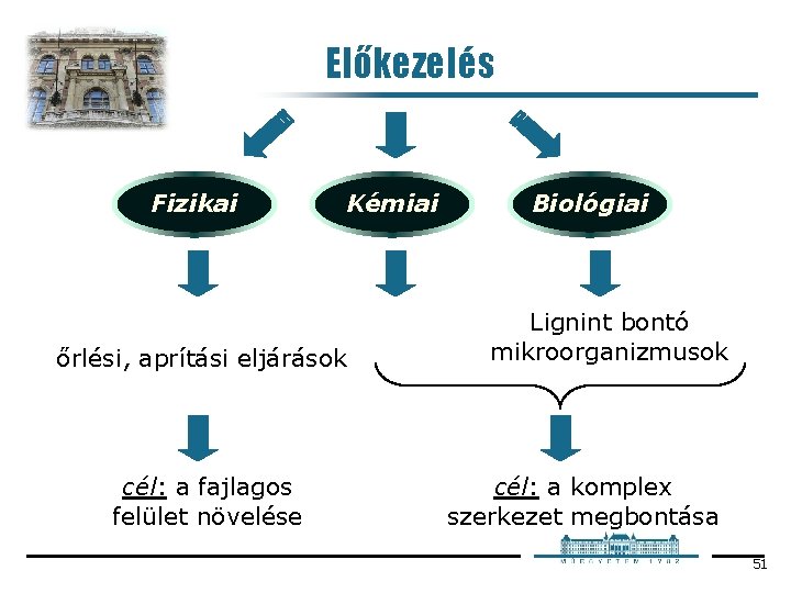 Előkezelés Fizikai Kémiai őrlési, aprítási eljárások cél: a fajlagos felület növelése Biológiai Lignint bontó