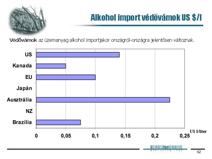 Alkohol import védővámok US $/l Védővámok az üzemanyag alkohol importjakor országról országra jelentősen változnak.