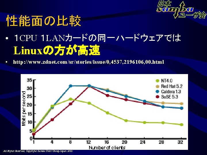 性能面の比較 • １ CPU １ LANカードの同一ハードウェアでは Linuxの方が高速 • http: //www. zdnet. com/sr/stories/issue/0, 4537, 2196106,